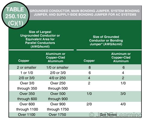 bonding jumper electrical box|bonding jumper wire size chart.